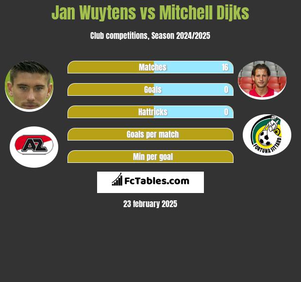 Jan Wuytens vs Mitchell Dijks h2h player stats