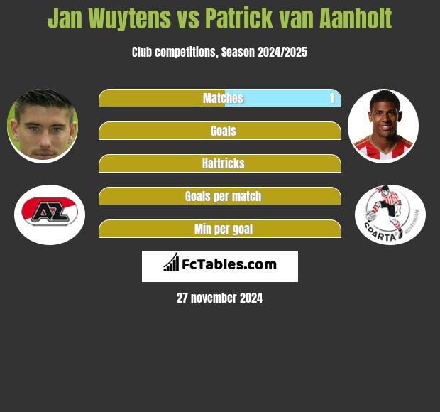 Jan Wuytens vs Patrick van Aanholt h2h player stats