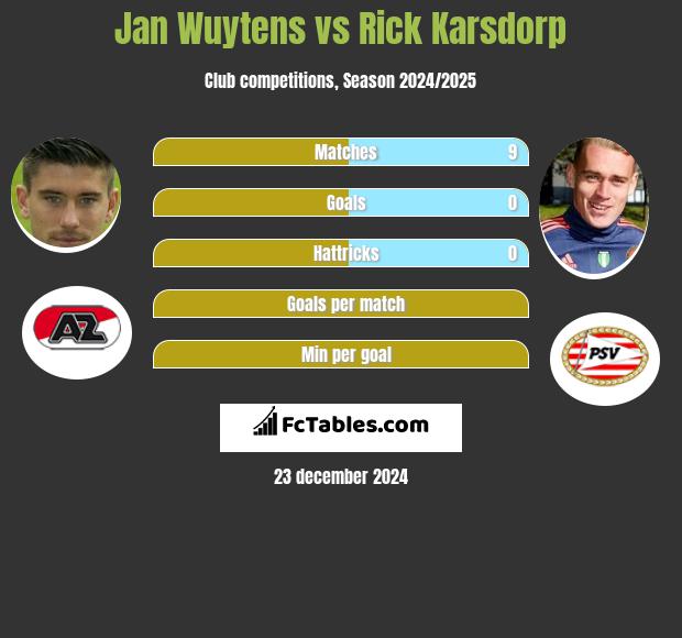 Jan Wuytens vs Rick Karsdorp h2h player stats