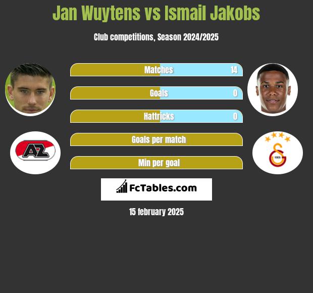 Jan Wuytens vs Ismail Jakobs h2h player stats