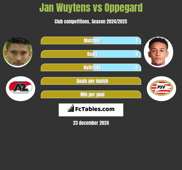 Jan Wuytens vs Oppegard h2h player stats