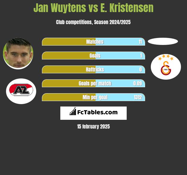 Jan Wuytens vs E. Kristensen h2h player stats