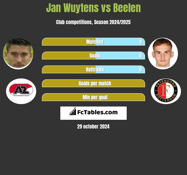 Jan Wuytens vs Beelen h2h player stats