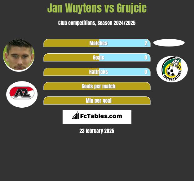 Jan Wuytens vs Grujcic h2h player stats