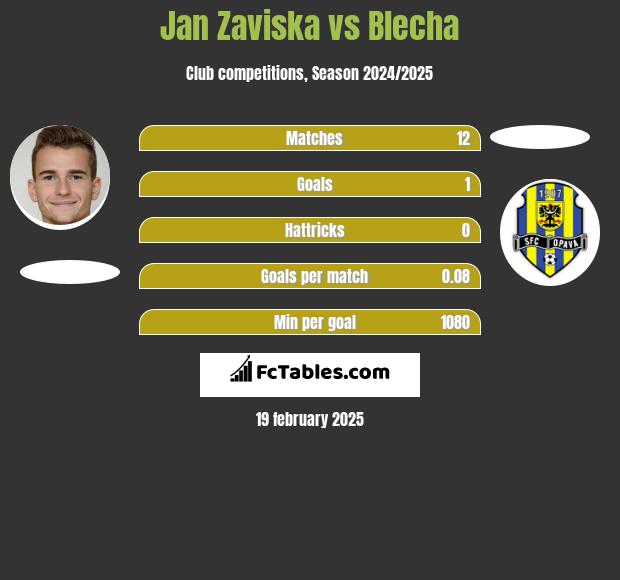 Jan Zaviska vs Blecha h2h player stats