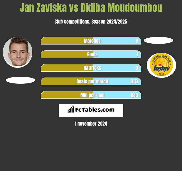 Jan Zaviska vs Didiba Moudoumbou h2h player stats