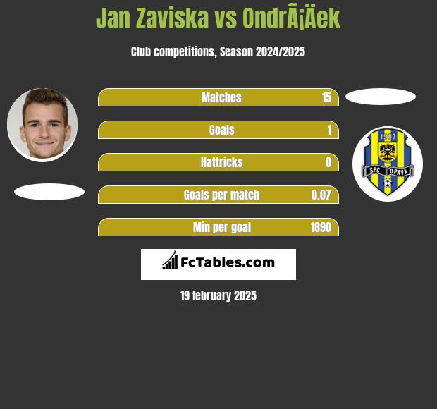 Jan Zaviska vs OndrÃ¡Äek h2h player stats