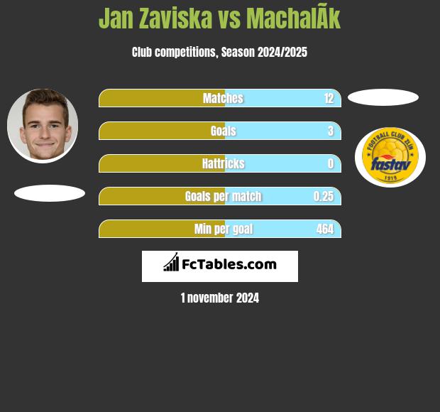 Jan Zaviska vs MachalÃ­k h2h player stats