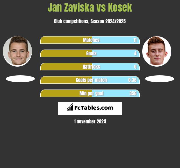 Jan Zaviska vs Kosek h2h player stats