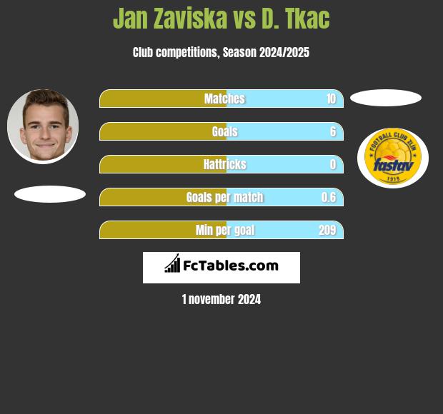 Jan Zaviska vs D. Tkac h2h player stats