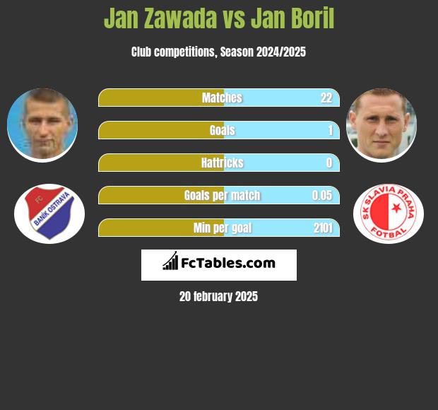 Jan Zawada vs Jan Boril h2h player stats