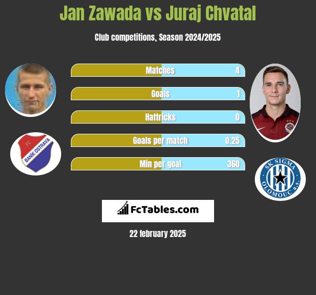 Jan Zawada vs Juraj Chvatal h2h player stats