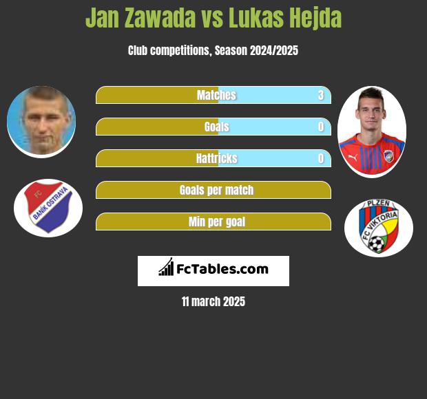 Jan Zawada vs Lukas Hejda h2h player stats