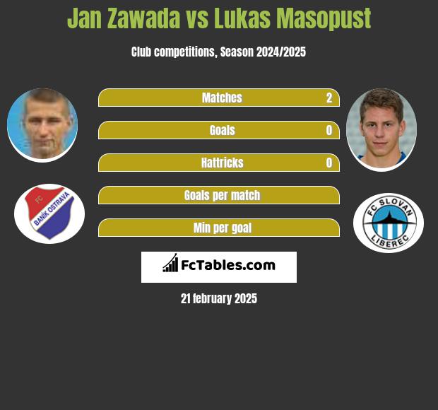 Jan Zawada vs Lukas Masopust h2h player stats