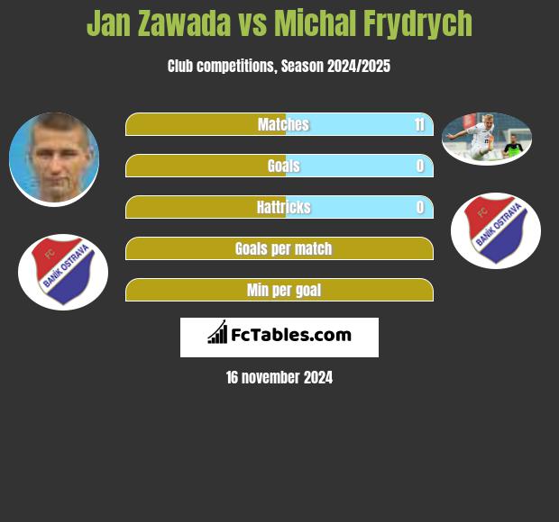 Jan Zawada vs Michal Frydrych h2h player stats