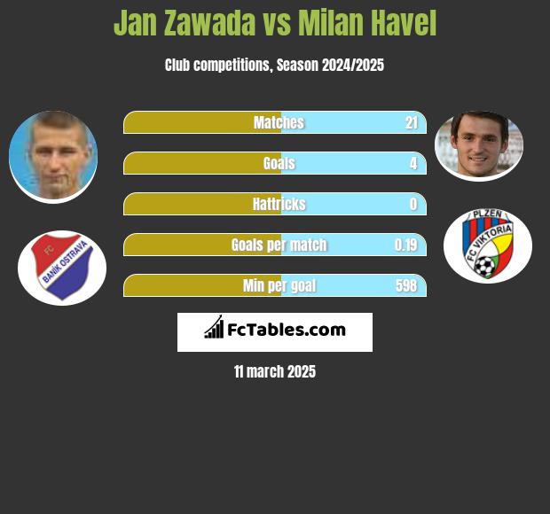 Jan Zawada vs Milan Havel h2h player stats