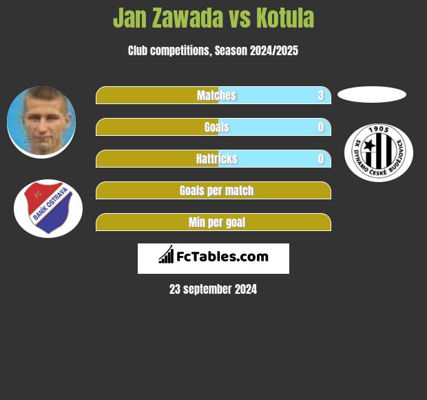 Jan Zawada vs Kotula h2h player stats