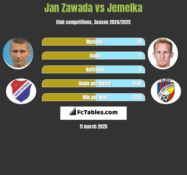 Jan Zawada vs Jemelka h2h player stats