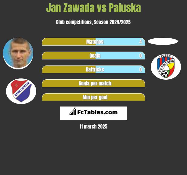 Jan Zawada vs Paluska h2h player stats