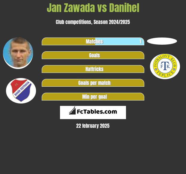 Jan Zawada vs Danihel h2h player stats