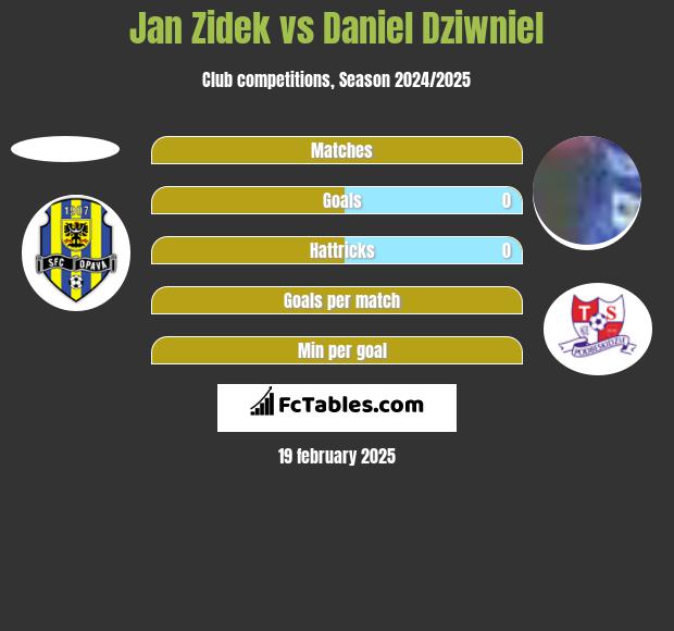 Jan Zidek vs Daniel Dziwniel h2h player stats