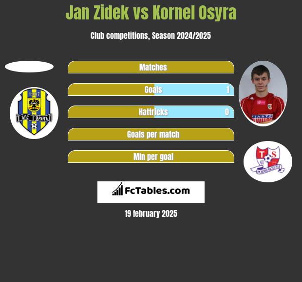 Jan Zidek vs Kornel Osyra h2h player stats