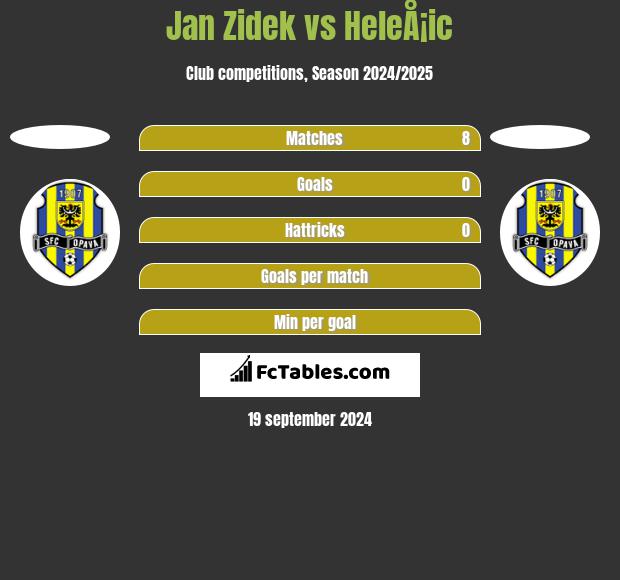 Jan Zidek vs HeleÅ¡ic h2h player stats