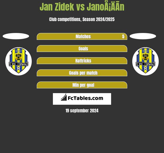 Jan Zidek vs JanoÅ¡ÄÃ­n h2h player stats