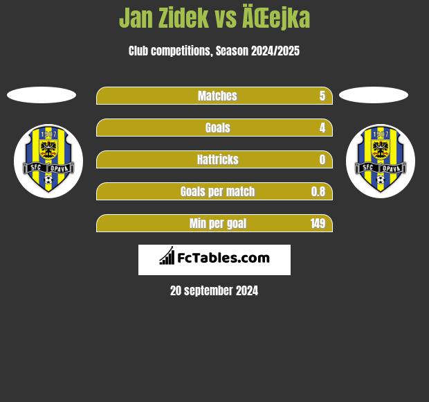 Jan Zidek vs ÄŒejka h2h player stats