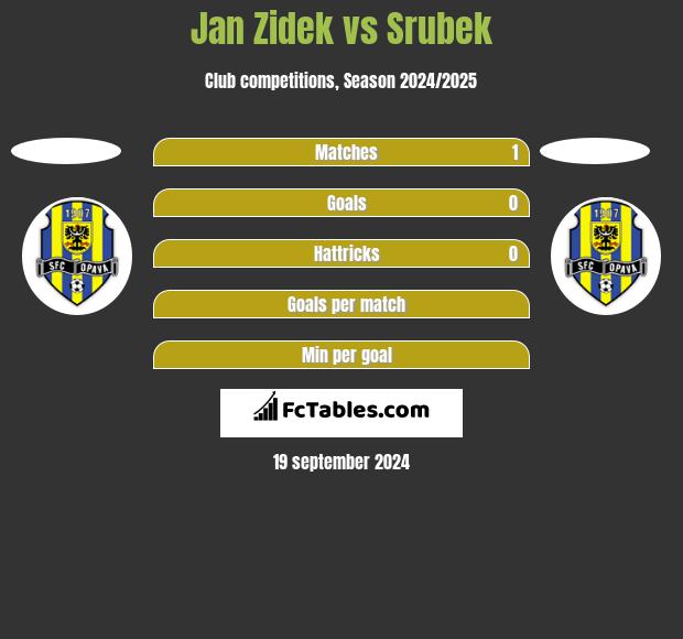 Jan Zidek vs Srubek h2h player stats