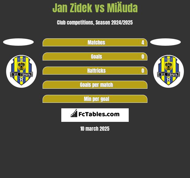 Jan Zidek vs MiÄuda h2h player stats