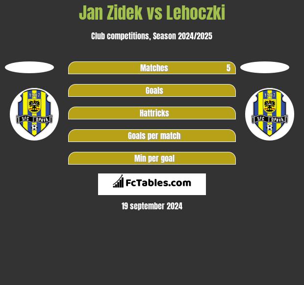 Jan Zidek vs Lehoczki h2h player stats