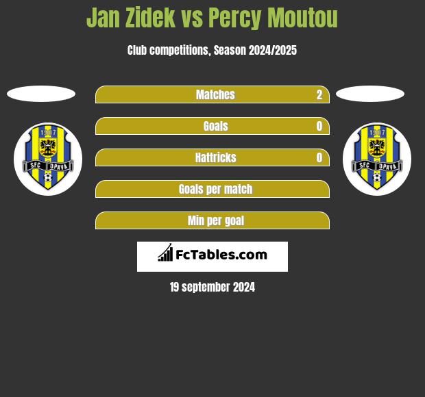 Jan Zidek vs Percy Moutou h2h player stats