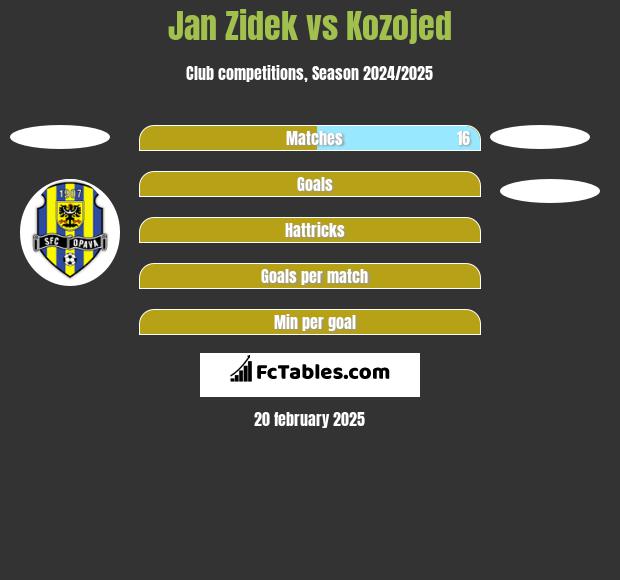 Jan Zidek vs Kozojed h2h player stats