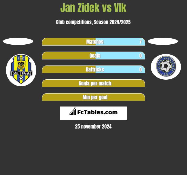 Jan Zidek vs Vlk h2h player stats