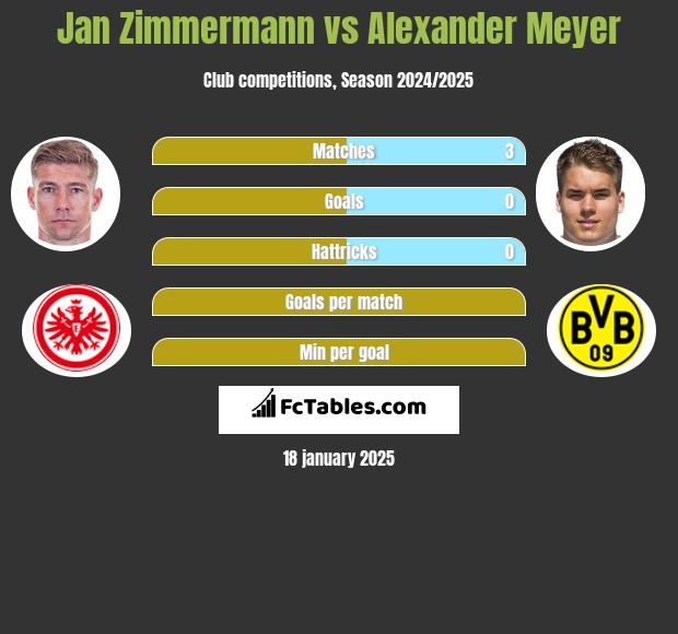 Jan Zimmermann vs Alexander Meyer h2h player stats