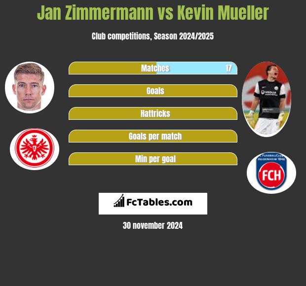 Jan Zimmermann vs Kevin Mueller h2h player stats