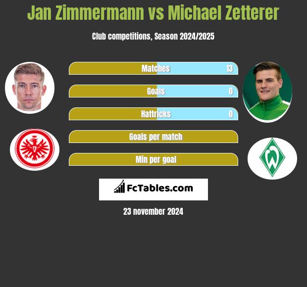 Jan Zimmermann vs Michael Zetterer h2h player stats