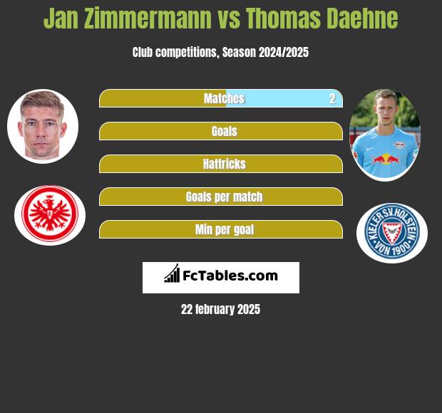 Jan Zimmermann vs Thomas Daehne h2h player stats