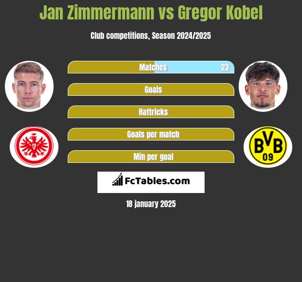 Jan Zimmermann vs Gregor Kobel h2h player stats