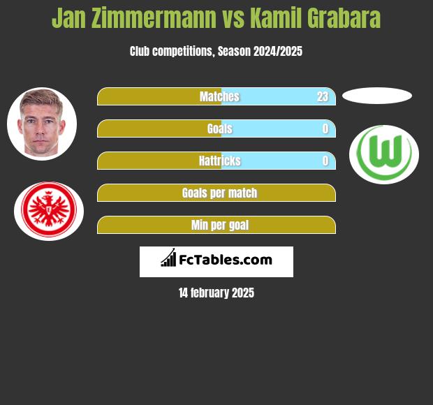 Jan Zimmermann vs Kamil Grabara h2h player stats