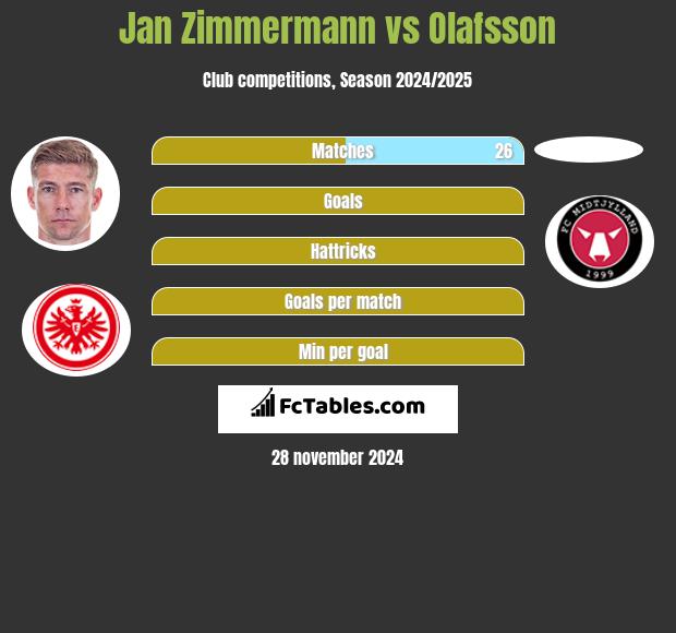 Jan Zimmermann vs Olafsson h2h player stats