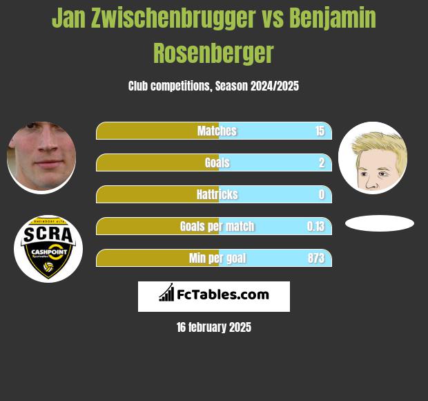 Jan Zwischenbrugger vs Benjamin Rosenberger h2h player stats