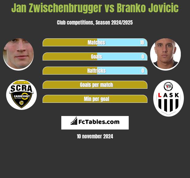 Jan Zwischenbrugger vs Branko Jovicic h2h player stats