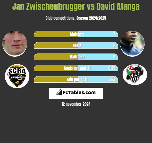 Jan Zwischenbrugger vs David Atanga h2h player stats