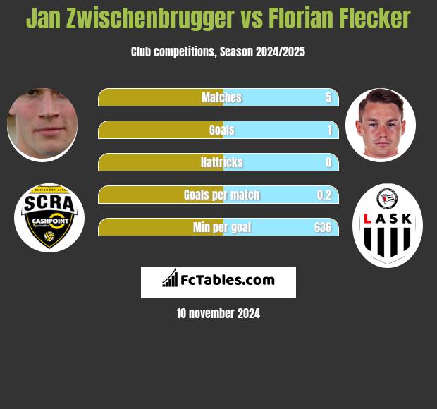 Jan Zwischenbrugger vs Florian Flecker h2h player stats