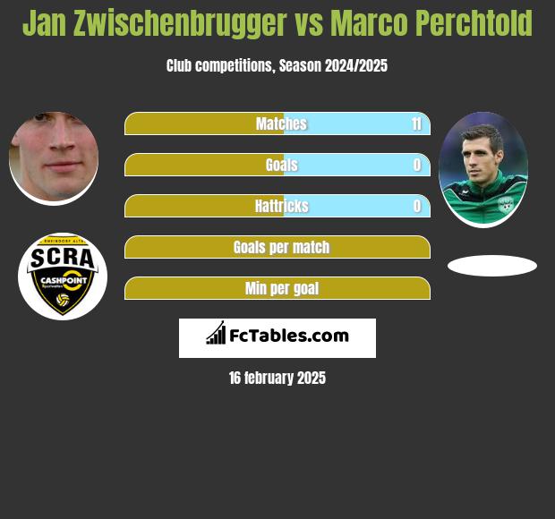 Jan Zwischenbrugger vs Marco Perchtold h2h player stats