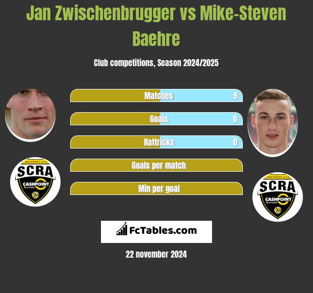 Jan Zwischenbrugger vs Mike-Steven Baehre h2h player stats