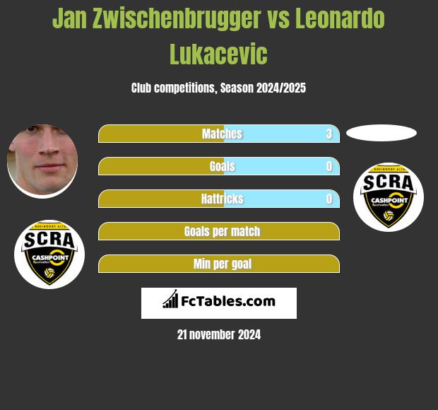 Jan Zwischenbrugger vs Leonardo Lukacevic h2h player stats