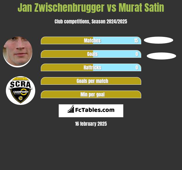 Jan Zwischenbrugger vs Murat Satin h2h player stats